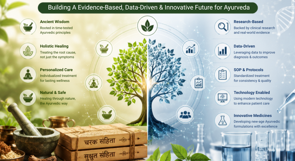 Tradition + Innovation: The Future of Ayurveda is Evidence-Driven, Data-Led and Patient-Centric